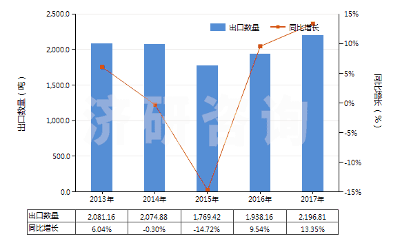 2013-2017年中國林可霉素及其衍生物、鹽(HS29419040)出口量及增速統(tǒng)計